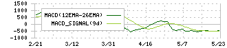 トーセイ・リート投資法人(3451)のMACD