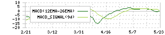 ファーストブラザーズ(3454)のMACD