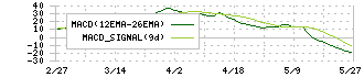Ａｎｄ　Ｄｏホールディングス(3457)のMACD