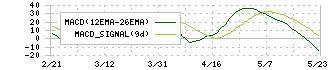 Ａｎｄ　Ｄｏホールディングス(3457)のMACD
