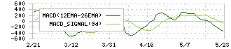 サムティ・レジデンシャル投資法人(3459)のMACD