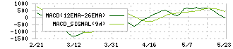 野村不動産マスターファンド投資法人(3462)のMACD