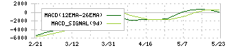 いちごホテルリート投資法人(3463)のMACD