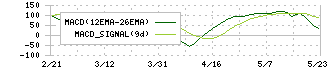 ケイアイスター不動産(3465)のMACD