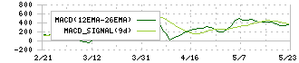 スターアジア不動産投資法人(3468)のMACD