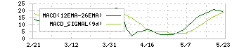 デュアルタップ(3469)のMACD