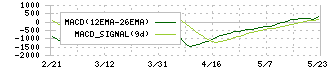 マリモ地方創生リート投資法人(3470)のMACD