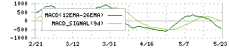 三井不動産ロジスティクスパーク投資法人(3471)のMACD