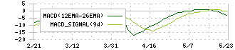 Ｇ－ＦＡＣＴＯＲＹ(3474)のMACD