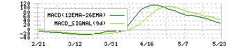 グッドコムアセット(3475)のMACD