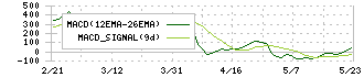 投資法人みらい(3476)のMACD