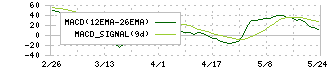 ジェイ・エス・ビー(3480)のMACD