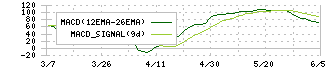 ジェイ・エス・ビー(3480)のMACD