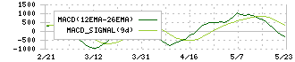 三菱地所物流リート投資法人(3481)のMACD