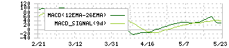 グローバル・リンク・マネジメント(3486)のMACD