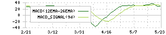 フェイスネットワーク(3489)のMACD