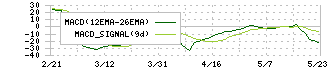 アズ企画設計(3490)のMACD