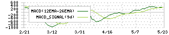 タカラレーベン不動産投資法人(3492)のMACD