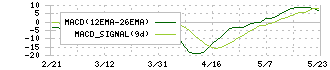 マリオン(3494)のMACD