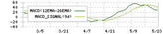 香陵住販(3495)のMACD