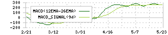 アズーム(3496)のMACD