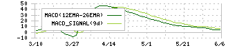 ＬｅＴｅｃｈ(3497)のMACDチャート