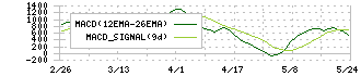 霞ヶ関キャピタル(3498)のMACD