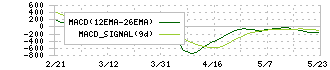霞ヶ関キャピタル(3498)のMACD
