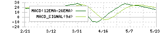 住江織物(3501)のMACD