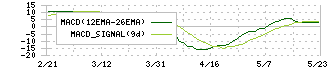 丸八ホールディングス(3504)のMACD