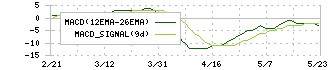 日本フエルト(3512)のMACD