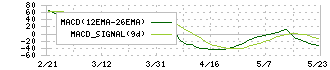 イチカワ(3513)のMACD