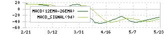 日東製網(3524)のMACD