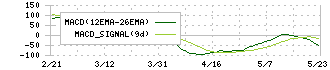 芦森工業(3526)のMACD