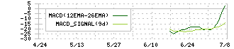 ＬＩＦＥ　ＣＲＥＡＴＥ(352A)のMACD