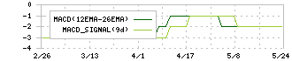 アクサスホールディングス(3536)のMACD