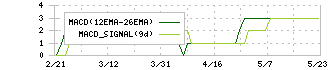 アクサスホールディングス(3536)のMACD
