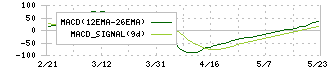 昭栄薬品(3537)のMACD