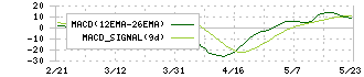 ウイルプラスホールディングス(3538)のMACD