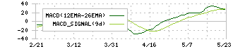 歯愛メディカル(3540)のMACD