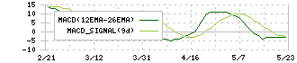 農業総合研究所(3541)のMACD