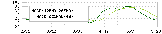 ベガコーポレーション(3542)のMACD