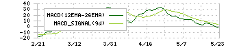 コメダホールディングス(3543)のMACD