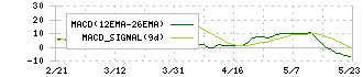 サツドラホールディングス(3544)のMACD