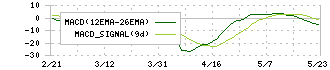 アレンザホールディングス(3546)のMACD