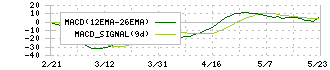 バロックジャパンリミテッド(3548)のMACD