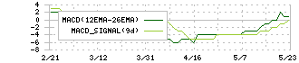 スタジオアタオ(3550)のMACD