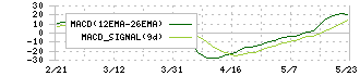 ダイニック(3551)のMACD