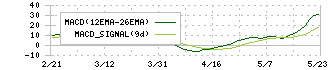 リネットジャパングループ(3556)のMACD