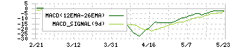 ユナイテッド＆コレクティブ(3557)のMACD